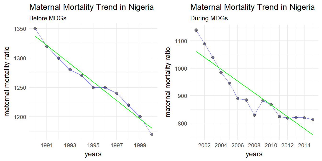 fig. 3: trend in mmr in Nigeria before and after mdg